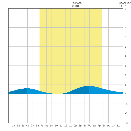 Sealevel, Atlantic tide chart for Sunday, August 25, 2024