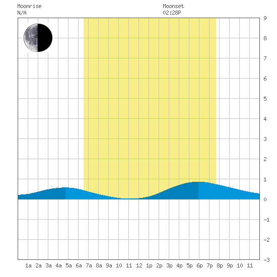 Sealevel, Atlantic tide chart for Monday, August 26, 2024