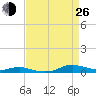Sealevel, Atlantic tide chart for Monday, August 26, 2024