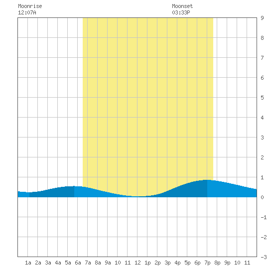 Sealevel, Atlantic tide chart for Tuesday, August 27, 2024
