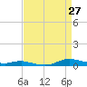 Sealevel, Atlantic tide chart for Tuesday, August 27, 2024