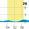 Sealevel, Atlantic tide chart for Wednesday, August 28, 2024