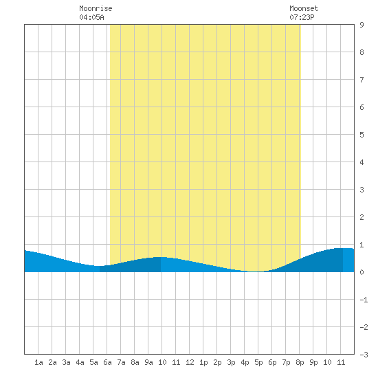 Sealevel, Atlantic tide chart for Friday, August 2, 2024