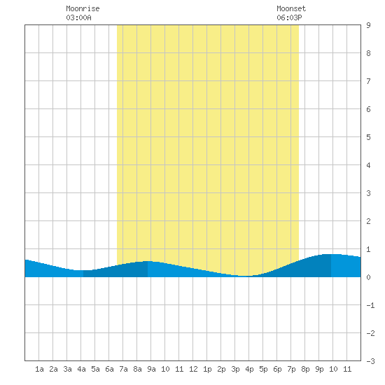 Sealevel, Atlantic tide chart for Friday, August 30, 2024