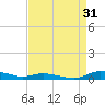 Sealevel, Atlantic tide chart for Saturday, August 31, 2024