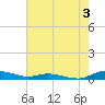 Sealevel, Atlantic tide chart for Saturday, August 3, 2024