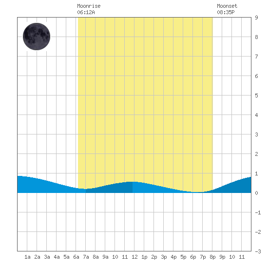 Sealevel, Atlantic tide chart for Sunday, August 4, 2024