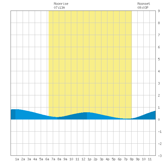 Sealevel, Atlantic tide chart for Monday, August 5, 2024