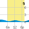Sealevel, Atlantic tide chart for Monday, August 5, 2024