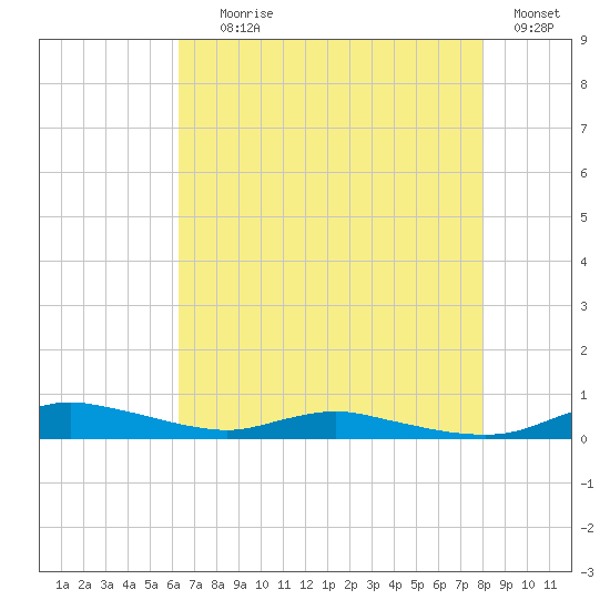 Sealevel, Atlantic tide chart for Tuesday, August 6, 2024