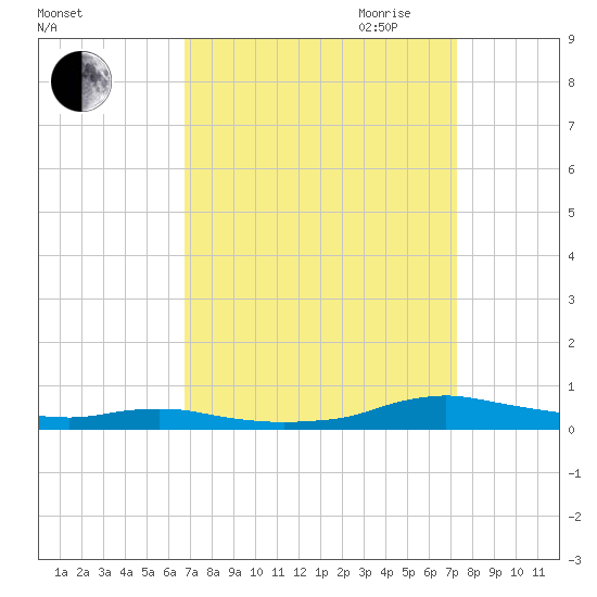 Sealevel, Atlantic tide chart for Wednesday, September 11, 2024