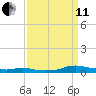Sealevel, Atlantic tide chart for Wednesday, September 11, 2024