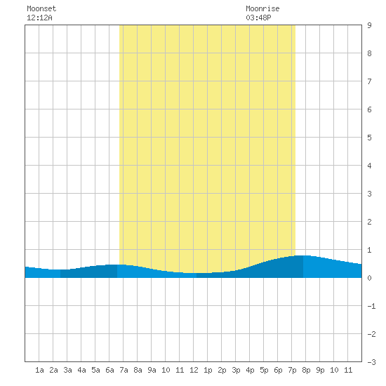 Sealevel, Atlantic tide chart for Thursday, September 12, 2024