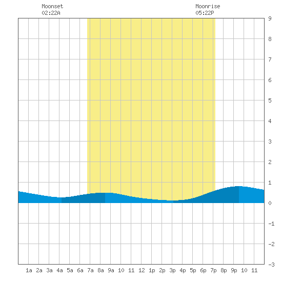 Sealevel, Atlantic tide chart for Saturday, September 14, 2024