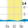 Sealevel, Atlantic tide chart for Saturday, September 14, 2024