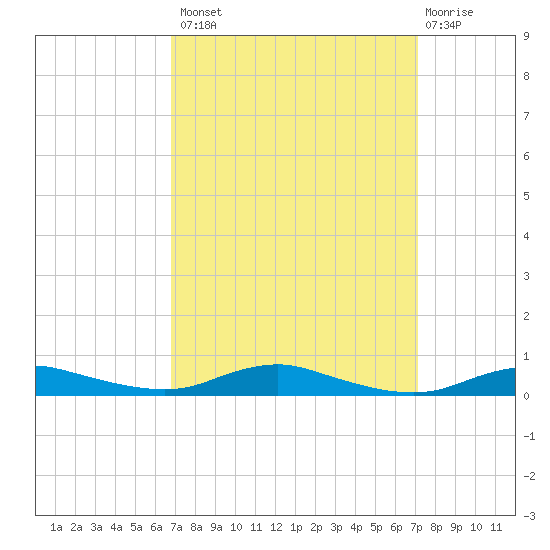 Sealevel, Atlantic tide chart for Wednesday, September 18, 2024