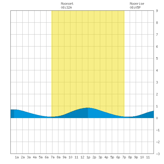 Sealevel, Atlantic tide chart for Thursday, September 19, 2024