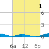 Sealevel, Atlantic tide chart for Sunday, September 1, 2024