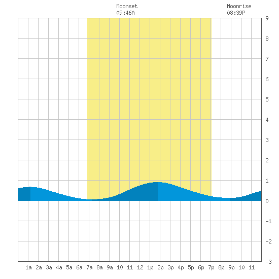 Sealevel, Atlantic tide chart for Friday, September 20, 2024