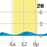 Sealevel, Atlantic tide chart for Friday, September 20, 2024