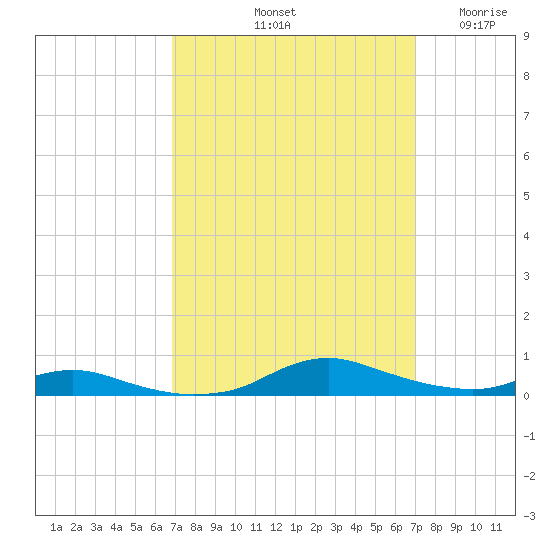 Sealevel, Atlantic tide chart for Saturday, September 21, 2024