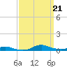 Sealevel, Atlantic tide chart for Saturday, September 21, 2024