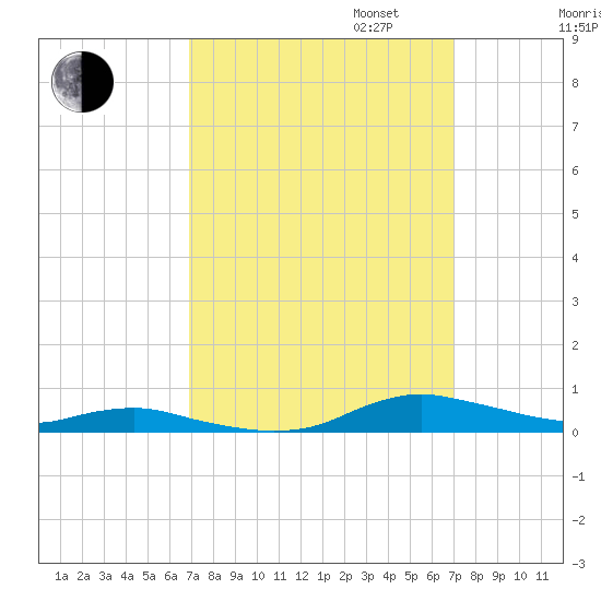 Sealevel, Atlantic tide chart for Tuesday, September 24, 2024