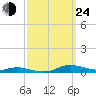 Sealevel, Atlantic tide chart for Tuesday, September 24, 2024