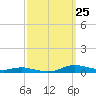 Sealevel, Atlantic tide chart for Wednesday, September 25, 2024
