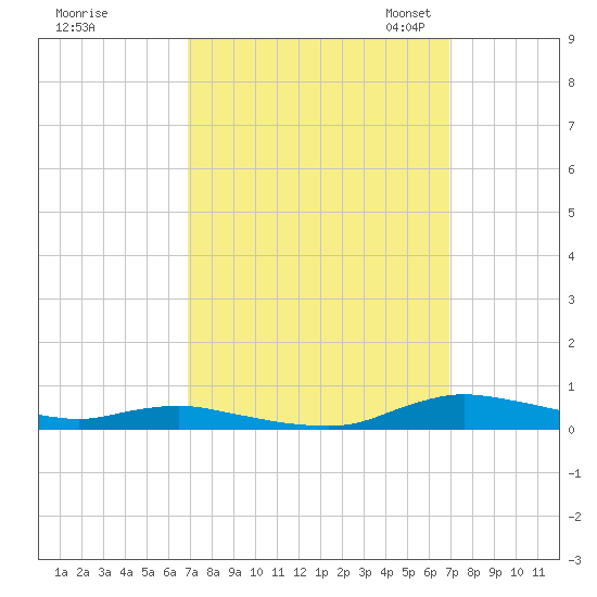 Sealevel, Atlantic tide chart for Thursday, September 26, 2024