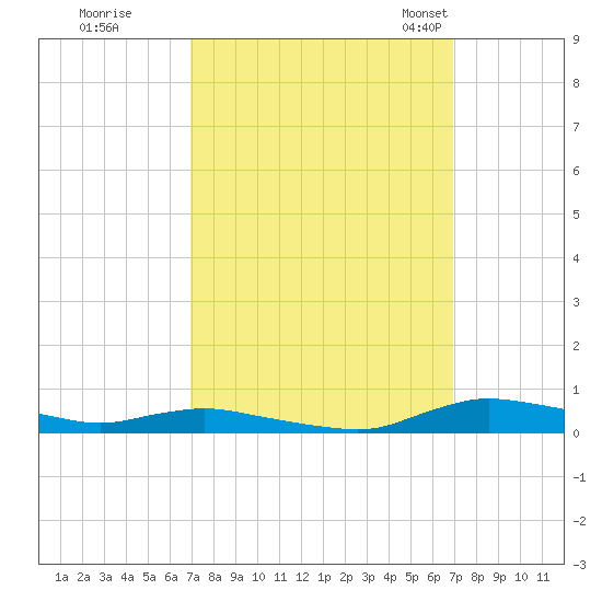 Sealevel, Atlantic tide chart for Friday, September 27, 2024