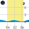 Sealevel, Atlantic tide chart for Monday, September 2, 2024