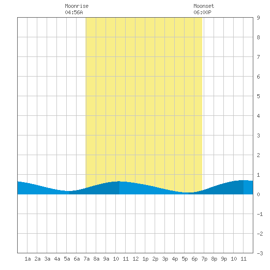 Sealevel, Atlantic tide chart for Monday, September 30, 2024