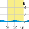 Sealevel, Atlantic tide chart for Tuesday, September 3, 2024