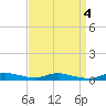 Sealevel, Atlantic tide chart for Wednesday, September 4, 2024