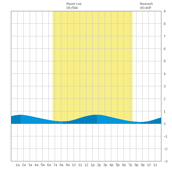 Sealevel, Atlantic tide chart for Thursday, September 5, 2024