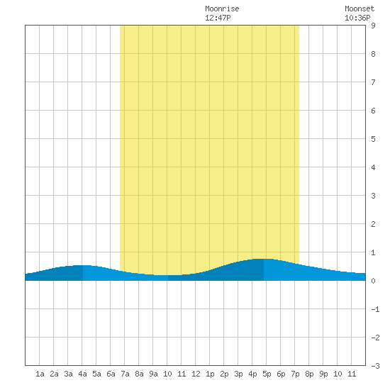 Sealevel, Atlantic tide chart for Monday, September 9, 2024