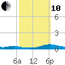 Sealevel, Atlantic tide chart for Thursday, October 10, 2024