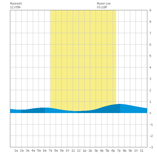 Sealevel, Atlantic tide chart for Friday, October 11, 2024