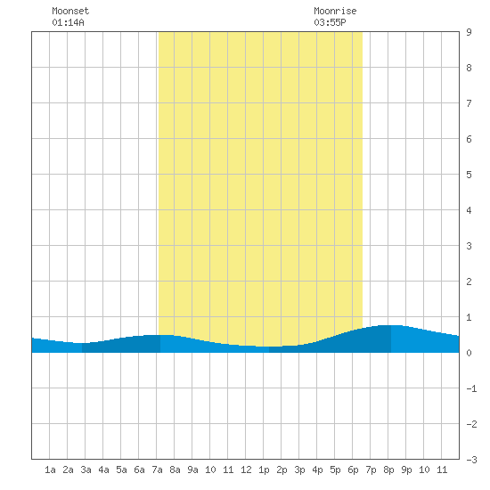 Sealevel, Atlantic tide chart for Saturday, October 12, 2024