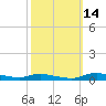 Sealevel, Atlantic tide chart for Monday, October 14, 2024