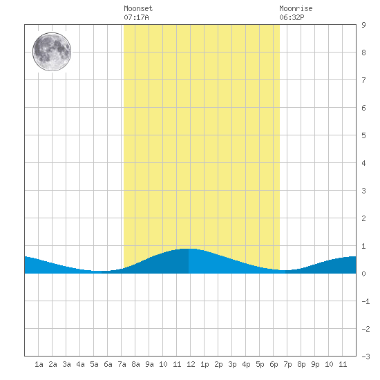 Sealevel, Atlantic tide chart for Thursday, October 17, 2024