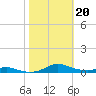 Sealevel, Atlantic tide chart for Sunday, October 20, 2024