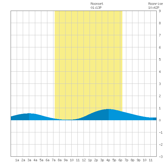 Sealevel, Atlantic tide chart for Tuesday, October 22, 2024