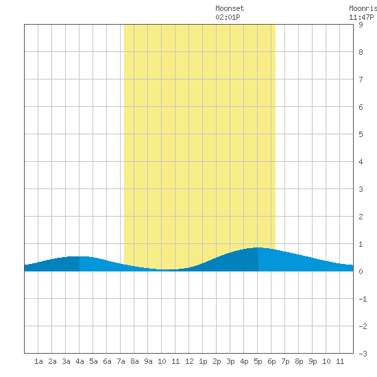 Sealevel, Atlantic tide chart for Wednesday, October 23, 2024