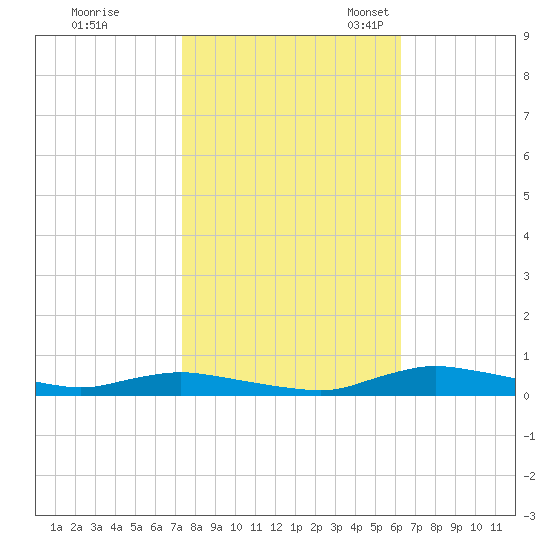 Sealevel, Atlantic tide chart for Saturday, October 26, 2024