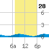 Sealevel, Atlantic tide chart for Monday, October 28, 2024