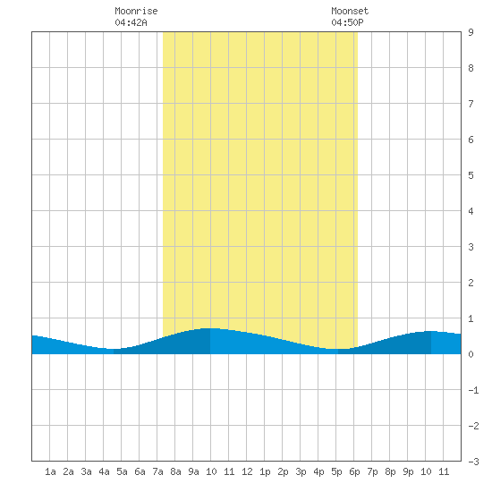 Sealevel, Atlantic tide chart for Tuesday, October 29, 2024