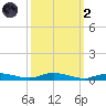 Sealevel, Atlantic tide chart for Wednesday, October 2, 2024