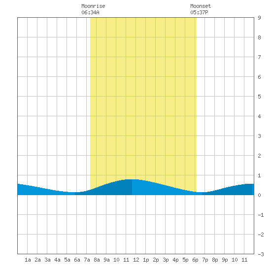 Sealevel, Atlantic tide chart for Thursday, October 31, 2024